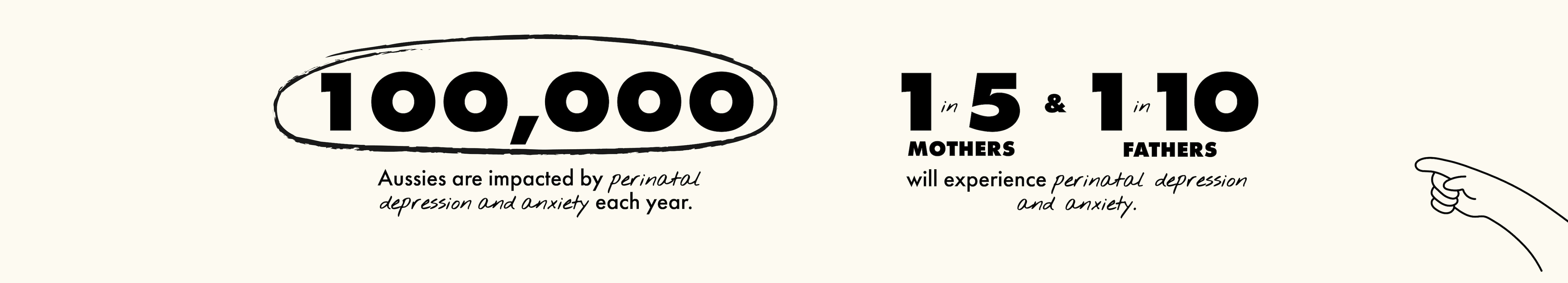 100,000 Aussies are impacted by perinatal depression and anxiety each year. 2 in 5 Expectant and new parents who experience perinatal mental health symptoms will reach out for professional help. 1 in 5 and 1 in 10 Mothers or non-birthing parents will experience PNDA.