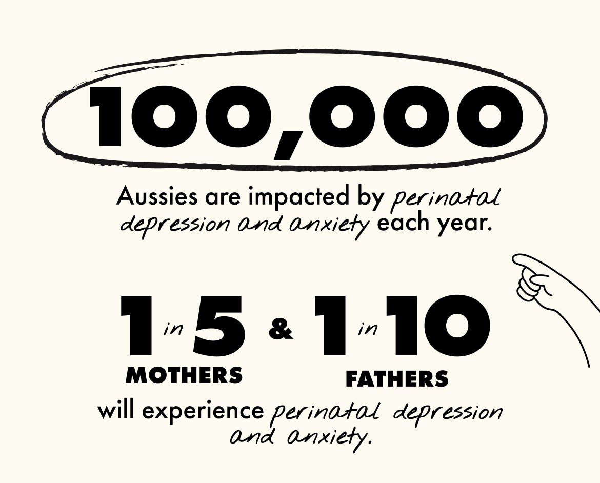 100,000 Aussies are impacted by perinatal depression and anxiety each year. 2 in 5 Expectant and new parents who experience perinatal mental health symptoms will reach out for professional help. 1 in 5 and 1 in 10 Mothers or non-birthing parents will experience PNDA.